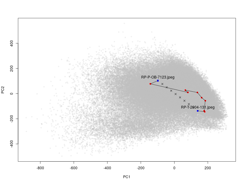 Visualizing the ideal linear path versus the less-straight path of real objects. (Note that the objects are actually much closer to the ideal path than they appear in this two-dimensional projection of the 512-dimensional space.)